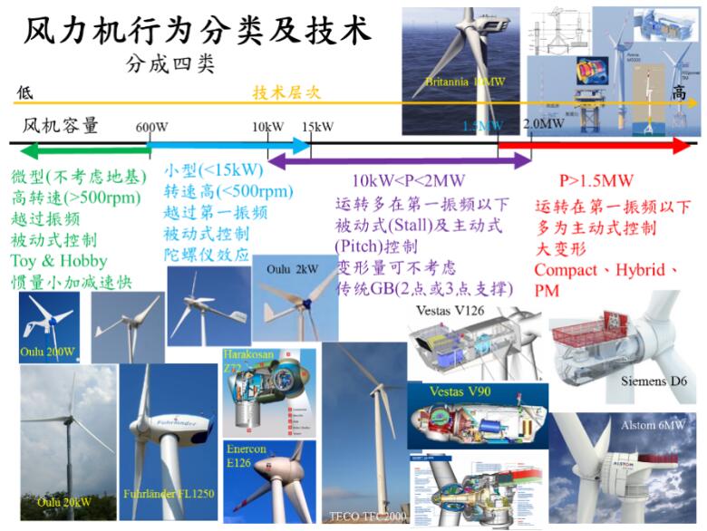 风力机行为分类及技术.jpg